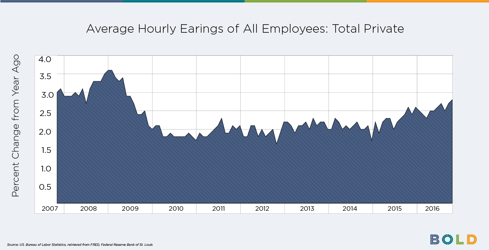 average hourly earnings chart