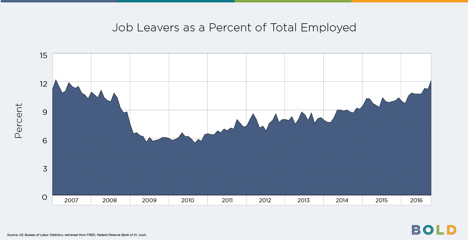 job leavers as a percent of employed chart