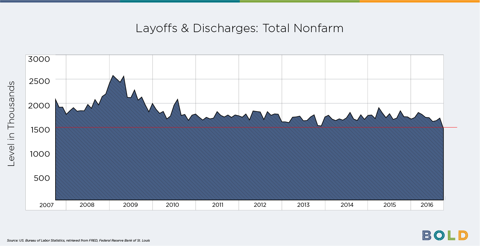 layoffs and discharge chart