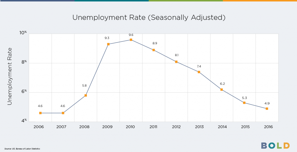 2017 Unemployment Rate