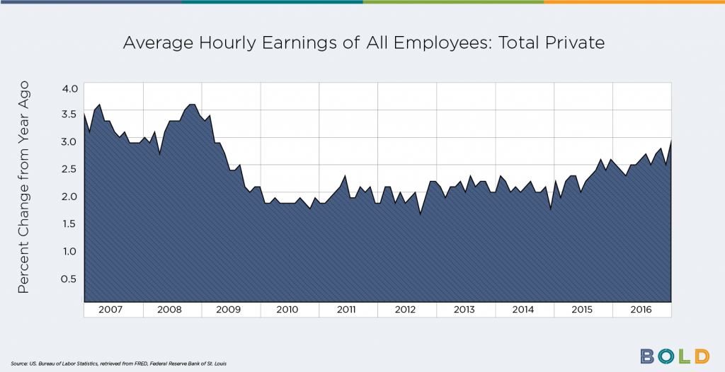 Wage Growth January 2017