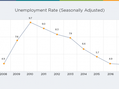 February Job Market Trends: Chances Are Your Chances Are Getting Awfully Good