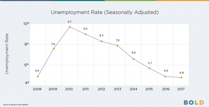 January 2017 Unemployment Rate