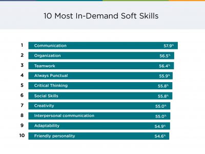 Rage Against Machine Learning: How Soft Skills Can Help Workers in the Hard Fight to Stay Relevant