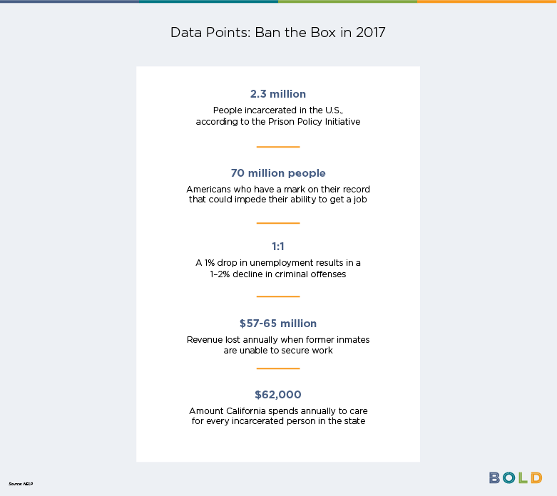 Data Points: Ban the Box