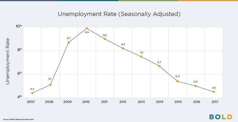 March 2017 Unemployment Rate