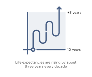 life expectancy increasing by three years each decade - older workers