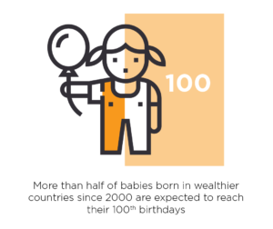 50% of babies will live to be 100-years old older workers